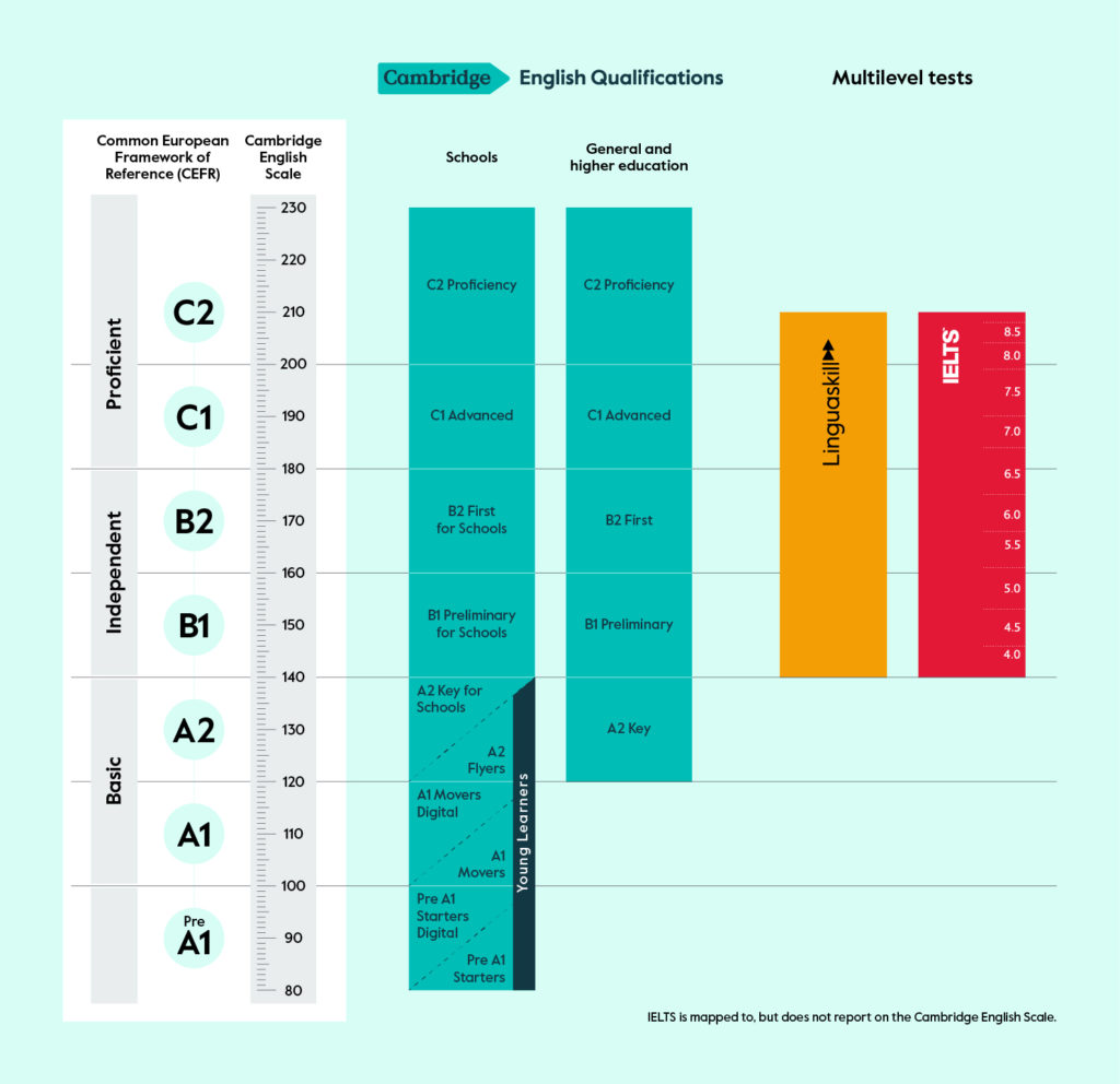 Cadrul European Comun de Referință (CEFR) și Scara Cambridge English. Graficul arată calificările Cambridge English (pentru școli, educație generală și superioară) și testele la mai multe niveluri (Linguaskill, IELTS) în raport cu nivelurile CEFR (de la Pre A1 la C2) și scorurile Cambridge English (de la 80 la 230).